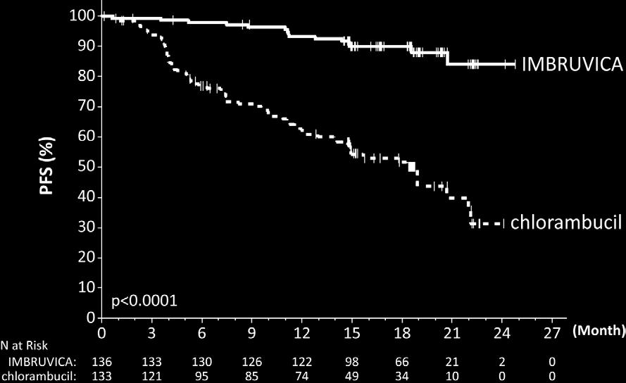 a Table 18: Efficacy Results in Patients with CLL/SLL in RESONATE- Endpoint Progression Free Survival a IMBRUVICA N=136 Chlorambucil N=133 Number of events 15 (11.) 64 (48.