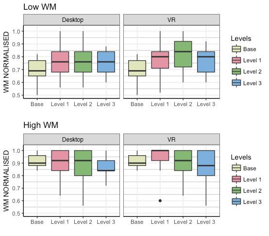 both interaction modes, which correspond to the lowest WM scores, specially for the high WM group in Desktop setting.