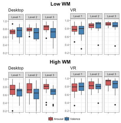This indicates that high levels of positive valence improved WM performance. We observed that when valence and arousal are both high, i.e. when participants were challenged but feeling successful, they obtained their best WM score.