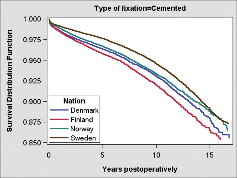 of 10-year survival 15-year survival Country THRs revisions (%) 95% CI (%) 95% CI All Denmark 92,078 5,167 92.1 91.8 92.3 86.3 85.7 86.9 Sweden 180,839 7,471 94.2 94.0 94.3 88.0 87.6 88.