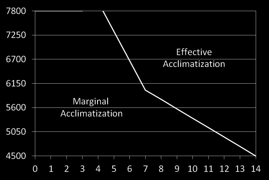 Figure 2 provides recommended staging profiles between 4,500-7,800 feet (1,400-2,400 meters) that help produce effective altitude acclimatization in previously unacclimatized Soldiers.