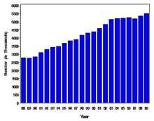 9 million between 1980-2014 CDC s Division of Diabetes Translation. http://www.cdc.gov/diabetes/statistics.