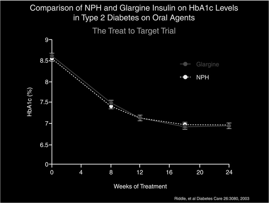 What To Do When There is Basal Insulin Failure Intensify using two or even three daily injections of Pre-mixed ( 70/30, 75/25) insulin Add a GLP-1 agonist In No Particular Order Use a stepwise