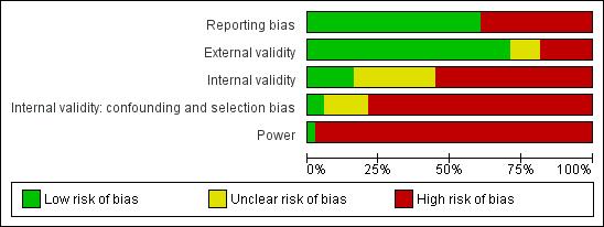 Figure 3. graph: review authors judgments about each risk of item presented as percentages across all included studies. Thirty-eight studies are included in this review.