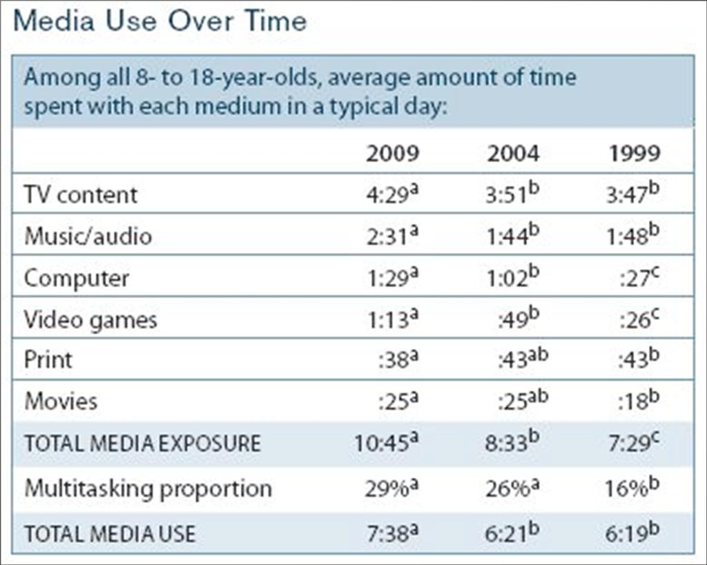 Kaiser Family Foundation 2010 2010: Youth media consumption rate has risen to 7 hours and 38