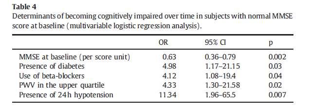 microvascular damage (WML) are significantly associated with poorer cognitive function and may identify older