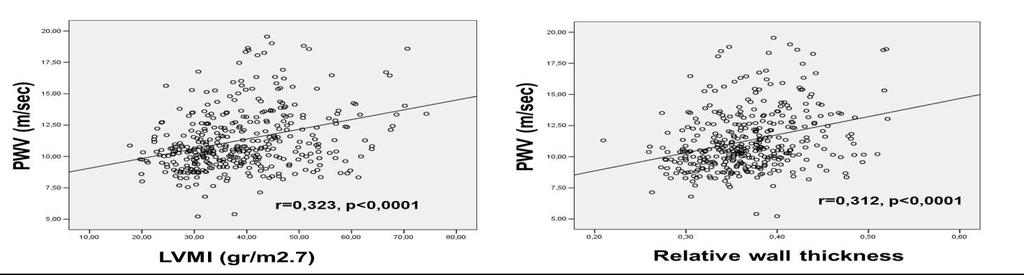 Correlation between PWV and LV structure