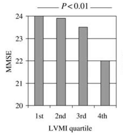 In multivariable logistic regression models, including age, sex, BP levels, and use of antihypertensive drugs as covariates, the highest LVMI was found to be