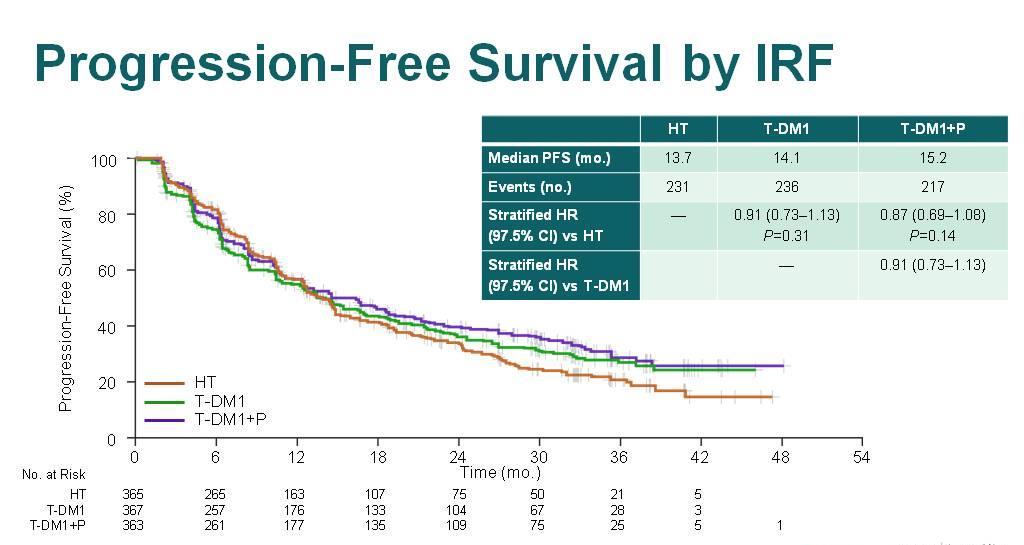 Enfermedad avanzada. Primera línea. Progression-Free Survival by IRF ORR: HT 67.9%, T-DM1 59.