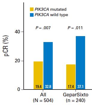 NeoALTTO 1 pcr was lower for patients with PI3KCA mutations.