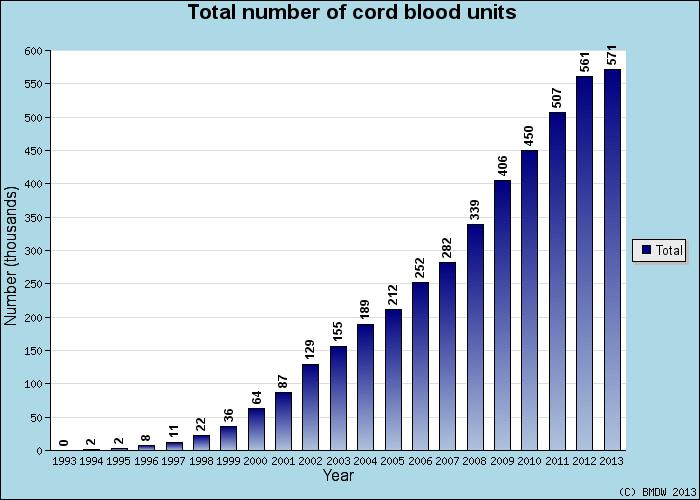 Number of cord blood units worldwide 610,950