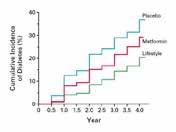 Pathophysiology Diabetes Prevention Program Cumulative Incidence of DM2 3234 Nondiabetic Subjects with IFG +/or IGT Mean age: 51 yr Mean BMI: 34 kg/m2 (68% W, 34% M) RCT: Lifestyle Modification vs