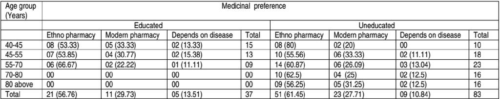 Dilipkumar et al. International Journal of Phytomedicine 9 (1) -59 [2017] Age group, education and the medicinal preference The age group and education has high relevance on medicinal preference [10].