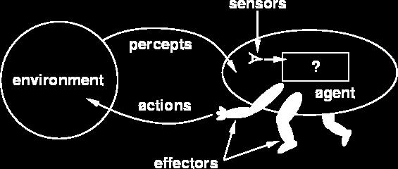 How do you design an intelligent agent? Definition: An intelligent agent perceives its environment via sensors and acts rationally upon that environment with its effectors.