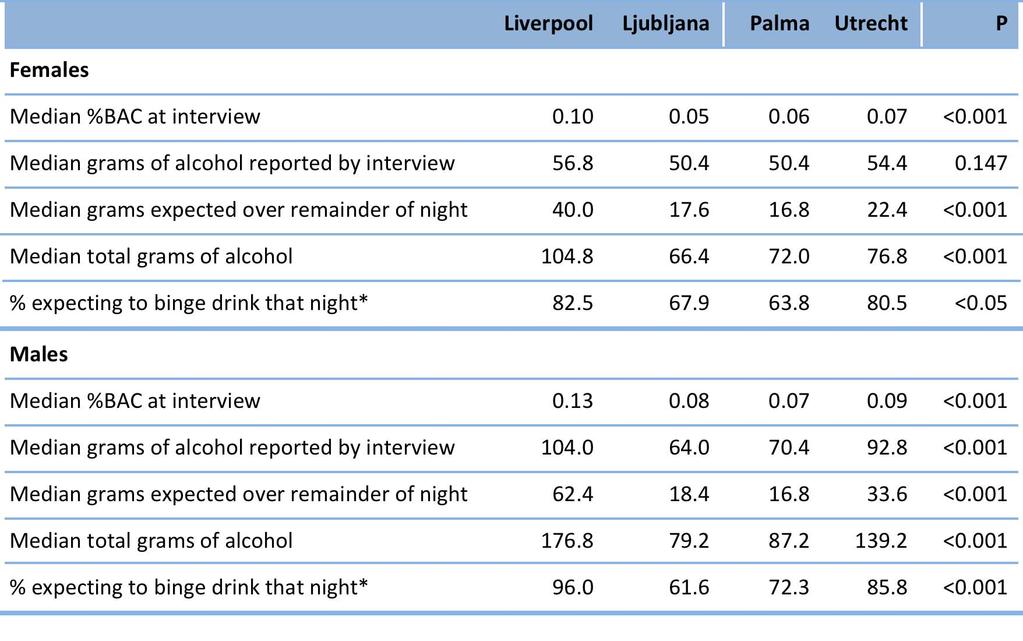 Recorded blood alcohol concentration (%BAC) at interview and
