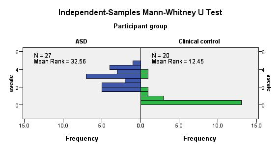 Mann Whitney U tests show that the ASD group scored significantly higher than the clinical comparison group on all nine of the scales. Effect sizes for both A and B scales are above the.