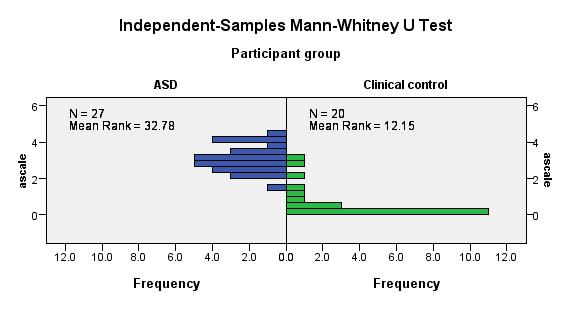 Distribution of ASD group and clinical comparison group scores are displayed on the A scale (Figure 4)