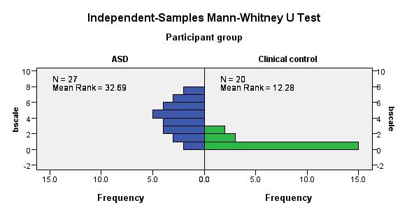 Distribution of ASD and clinical comparison group scores on the A scale of the 3Di-sva full length