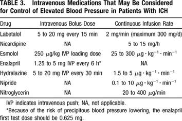 associated w/ elev. BP in 1 st few hrs BP management: MAP < 130 if hx HTN (CPP=MAP-ICP) CPP > 60-70 mm Hg ICH Guidelines, Broderick, et.al.