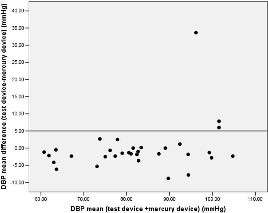 Figure 1 - Blood pressure consistency measures [y - average arterial pressure (mmhg) and x - test-mercury difference