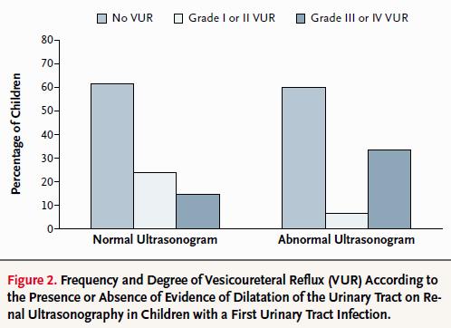 Imaging in a child with UTI Results US had a sensitivity of 10% and a PPV of 40% in detecting VUR VUR grade 3-4 was more