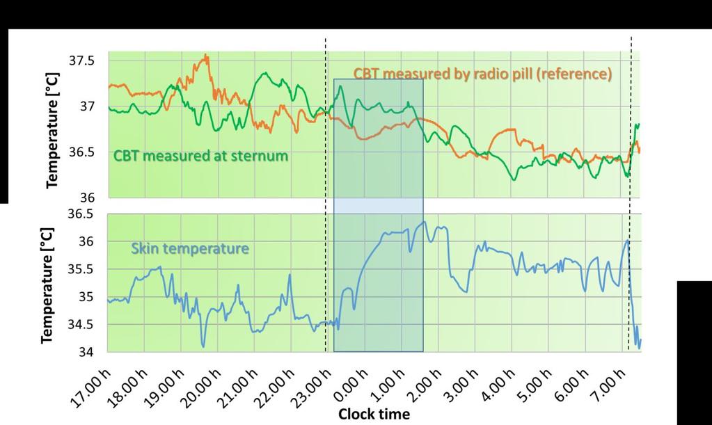 6 / 8 Case Study: Non-Invasive Core Body Temperature Measurements Test 2: Free-living conditions Figure 3 shows how the gskin BodyTemp KIT (green line) performed under real free-living conditions in