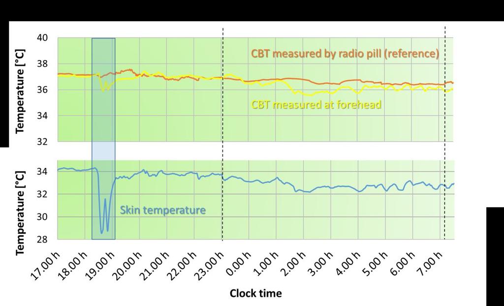 7 / 8 Case Study: Non-Invasive Core Body Temperature Measurements Test 3: Compensation of environmental fluctuations The main advantage of using heat flux sensors for CBT determination is the ability
