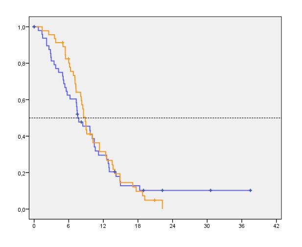 Progression-Free Survival probability of survival FOLFIRI Cetuximab 7.5mo Bevacizumab 8.9mo p = 0.