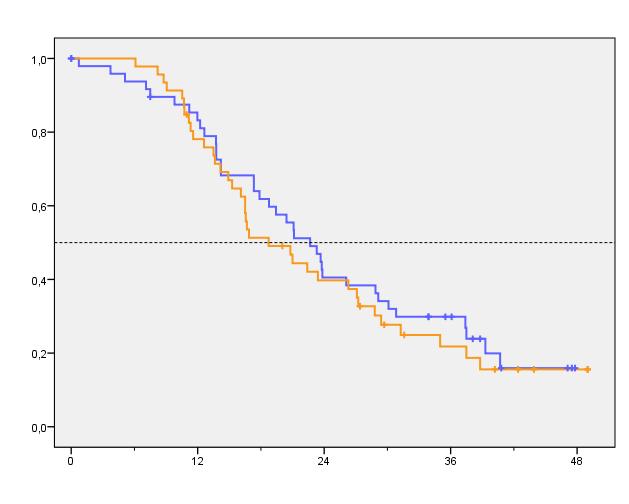 Overall Survival probability of survival FOLFIRI Cetuximab 22.7mo Bevacizumab 18.7mo p = 0.