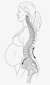 1. Women after pregnancy : physical changes and postural alignment changes The postural changes that occur during pregnancy have profound effects on all the parts of the body.