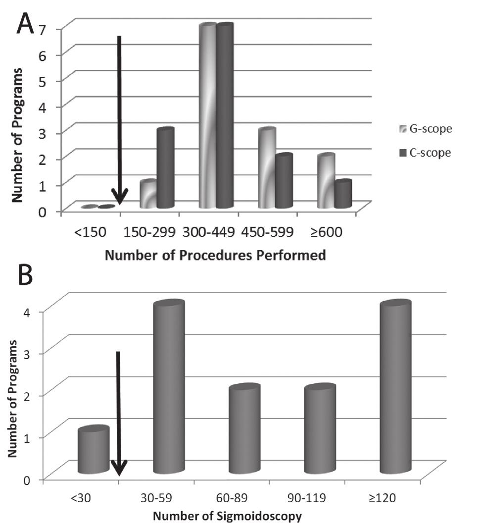Status of advanced GI endoscopy training in Canada figure 4) Reported endoscopic procedural volumes for advanced training programs (n=7 responded program, values presented as median and range).