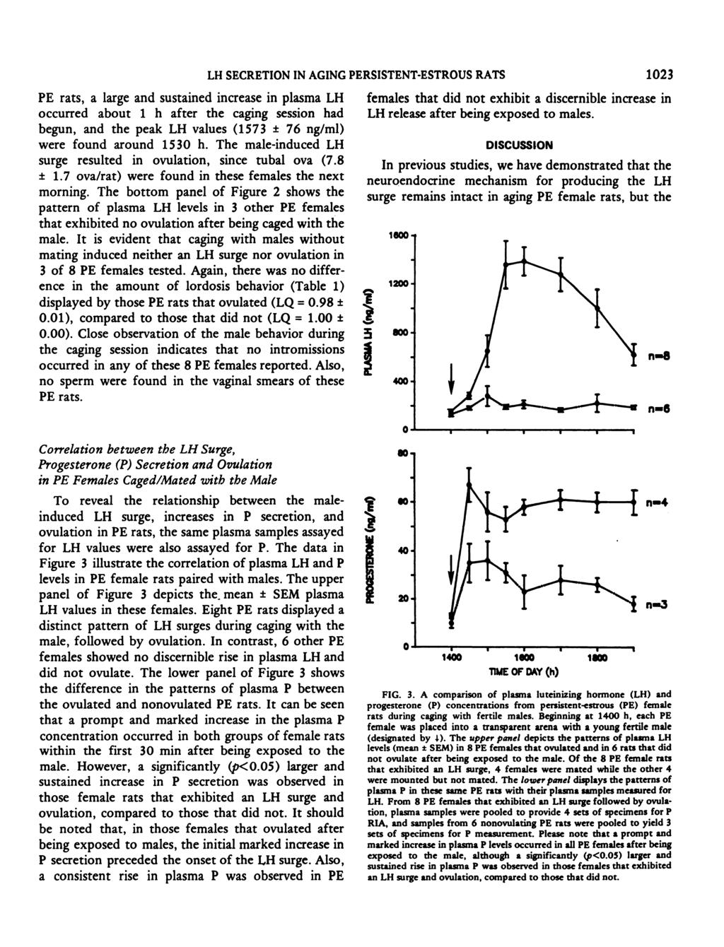 LII SECRETION IN AGING PERSISTENT-ESTROUS RATS 1023 PE rats, a large and sustained increase in plasma LH occurred about 1 h after the caging session had begun, and the peak LH values (1573 ± 76