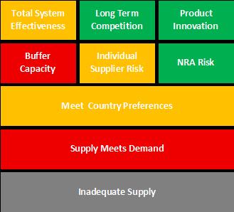 Healthy Market Framework Evaluation The YF market is in a low state of health: supply may not meet demand reliably for the next 5 years, or almost every dose produced will be used with no or limited
