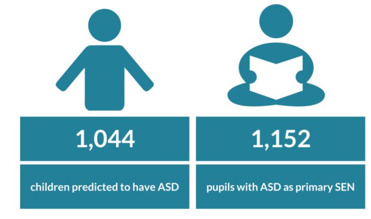 Frequency ASD IN CHILDREN Whilst there is no single source of administrative data on the number of children with Autistic Spectrum Disorders nationally there are several sources of data which can