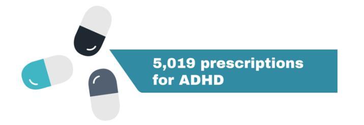 In 2014/15 there were 5,019 prescriptions for CNS Stimulants and drugs used for ADHD made in Liverpool CCG.