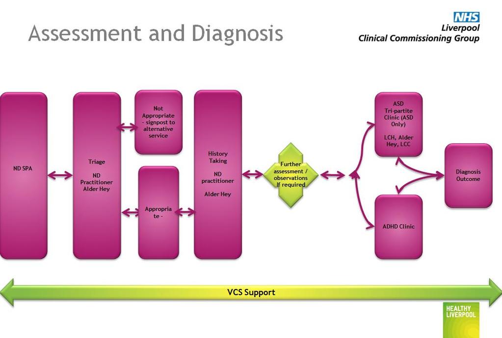 Figure 31: ND Children and Young People s pathway assessment and diagnosis 5