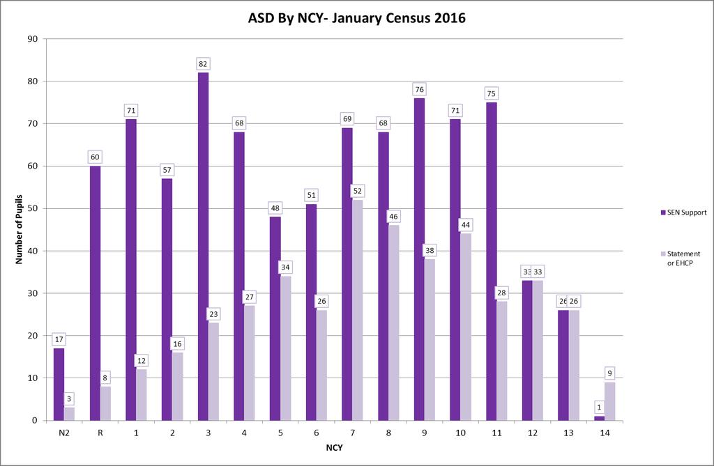 Figure 32 below shows the number of individuals who were referred directly to the Alder Hey ASD pathway (prior to any triage of information) in 2014 and 2015.