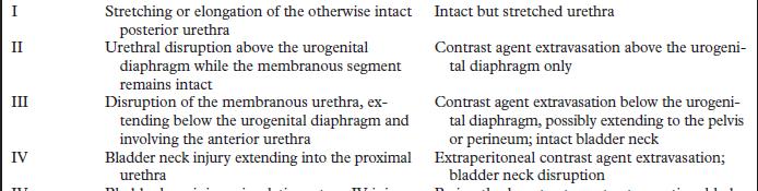 Urethral Injury Classification Moore EE, Cogbill TH, Malagoni MA, et al. Organ injury scaling. Surg Clin North Am 1995;75: 293 303. Ingram MD, et al.