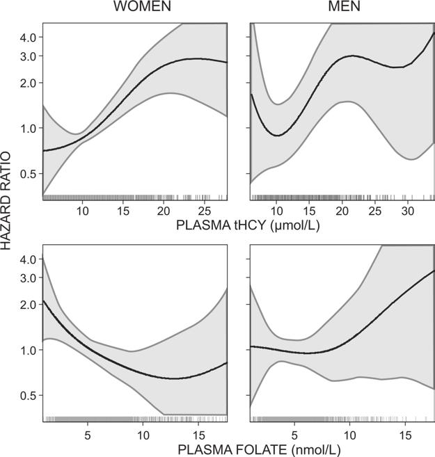 752 GJESDAL ET AL. FIG. 2. Dose-response curves for the relation between plasma thcy and plasma folate and hazard ratio for hip fracture among women (left) and men (right).