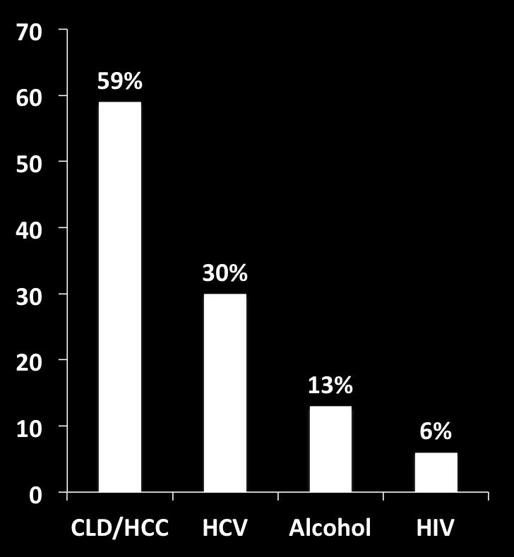 Characteristics of Decedents with HBV Listed as Cause of Death Characteristic OR (unadjusted) Male 2.