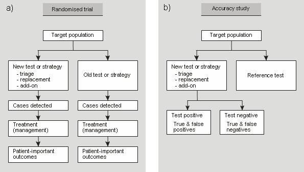 Types of studies to evaluate a test or diagnostic strategy: accuracy-based Diagnostic accuracy is a surrogate outcome for what we are really interested in, which is patient important benefit and harm.