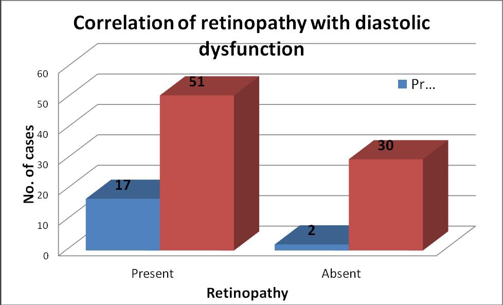 Graph 3: Correlation of retinopathy with diastolic dysfunction The below mentioned graph shows that in the study population 73% of the patient had HbA1c levels greater than 7.5 of which 75.