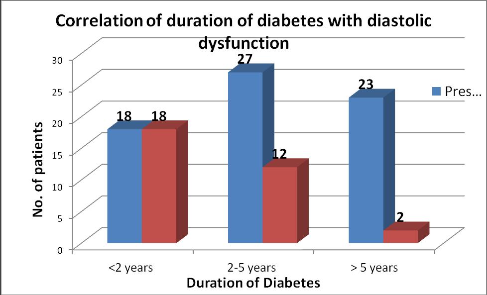 Graph 5: Correlation of duration of diabetes with diastolic dysfunction IV. Discussion In present study 68 cases (68%) had diastolic dysfunction.
