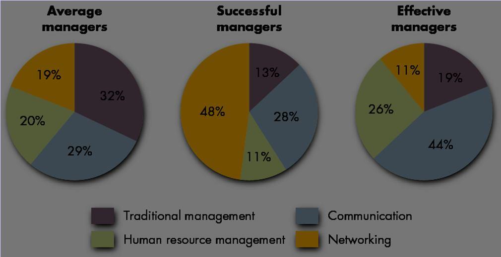 Effective vs Successful Managerial Activities (Luthans) Traditional management: Decision making, planning, and controlling Communication: Exchanging routine information and