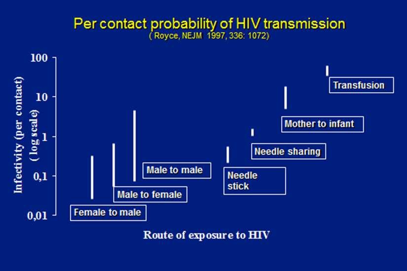 Per contact probability of HIV