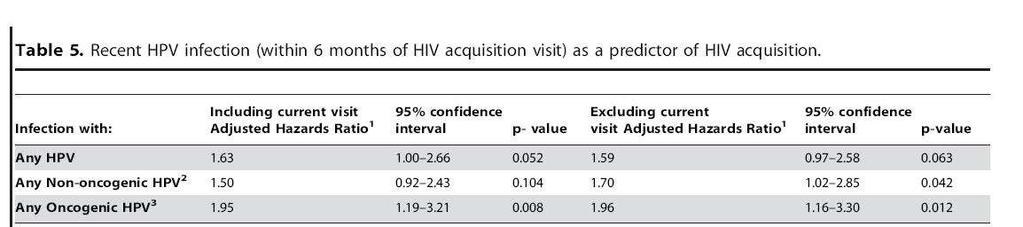 response to HPV may predispose to HIV