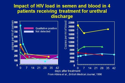 Impact of HIV load in semen and blood in 4