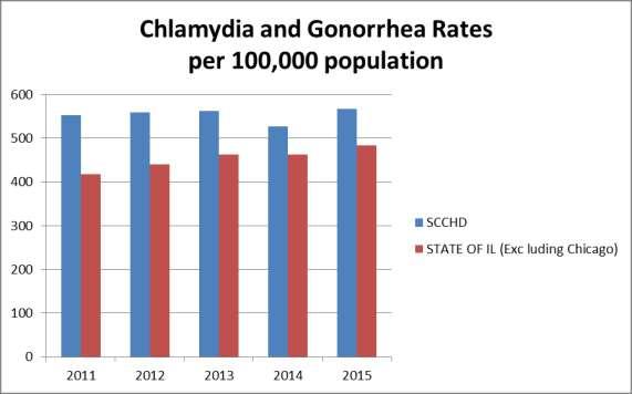 St. Clair County Gonorrhea Should we be concerned? ESHD jurisdiction has a 2015 Gonorrhea rate of 676.4/100,000 in 2015, the highest rate in the State of IL St.