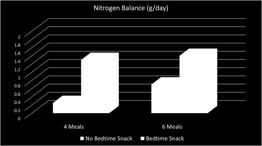 pm (white bars) 500-710 kcal 26-30 g protein After 9 pm (black bars) Bed-time Nutrition Increases Nitrogen Retention &