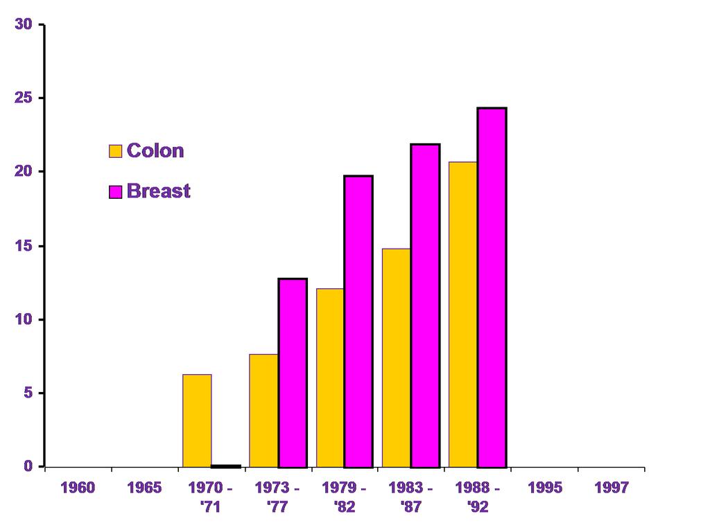 Cancer Incidence in